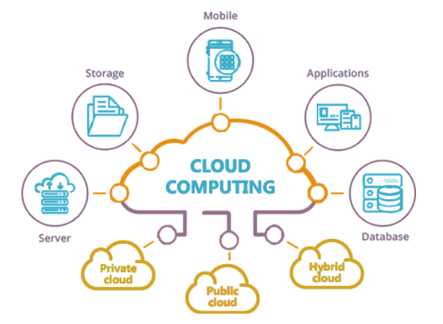 Fungsi Cloud Computing – WebWirausaha