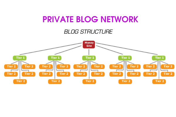 Private Blog Network Atau PNB – WebWirausaha