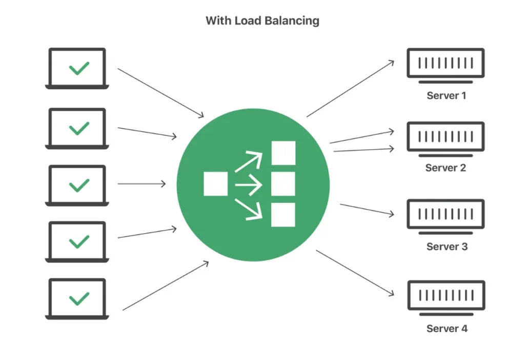 Manfaat dan Jenis Load Balancing Hardware Yang Terperinci di abad 21 – WebWirausaha