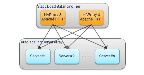 Manfaat dan Jenis Load Balancing Hardware Yang Terperinci di abad 21 – WebWirausaha